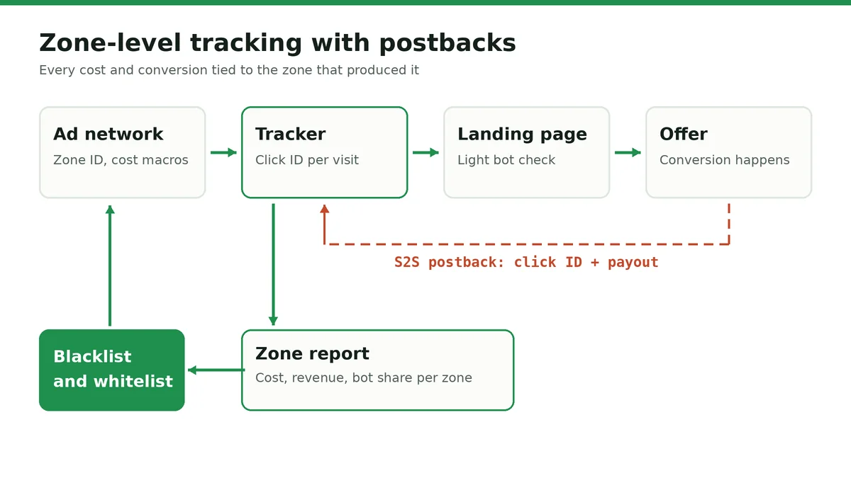 porn traffic postback tracking